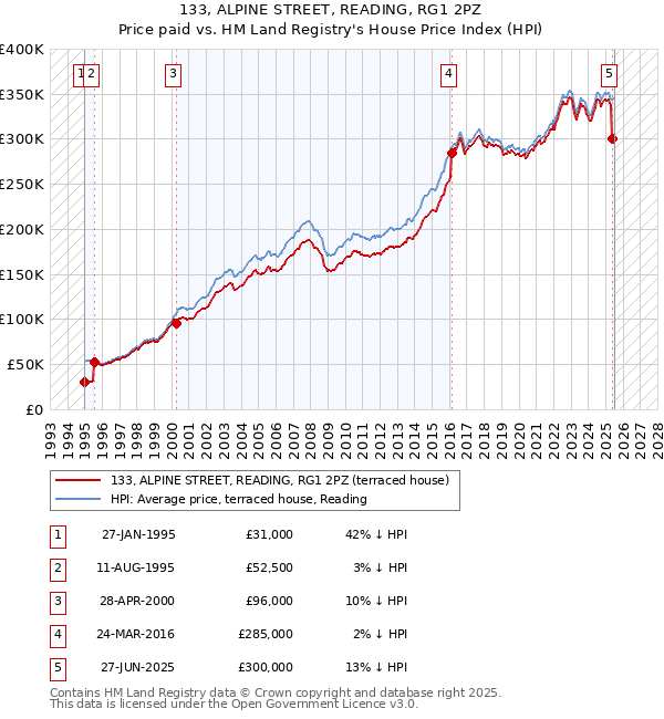 133, ALPINE STREET, READING, RG1 2PZ: Price paid vs HM Land Registry's House Price Index