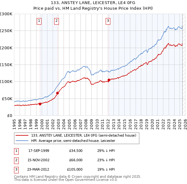 133, ANSTEY LANE, LEICESTER, LE4 0FG: Price paid vs HM Land Registry's House Price Index