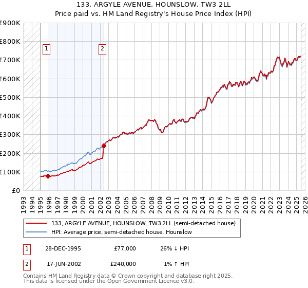 133, ARGYLE AVENUE, HOUNSLOW, TW3 2LL: Price paid vs HM Land Registry's House Price Index