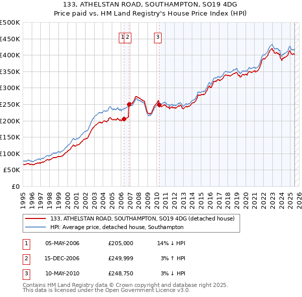133, ATHELSTAN ROAD, SOUTHAMPTON, SO19 4DG: Price paid vs HM Land Registry's House Price Index