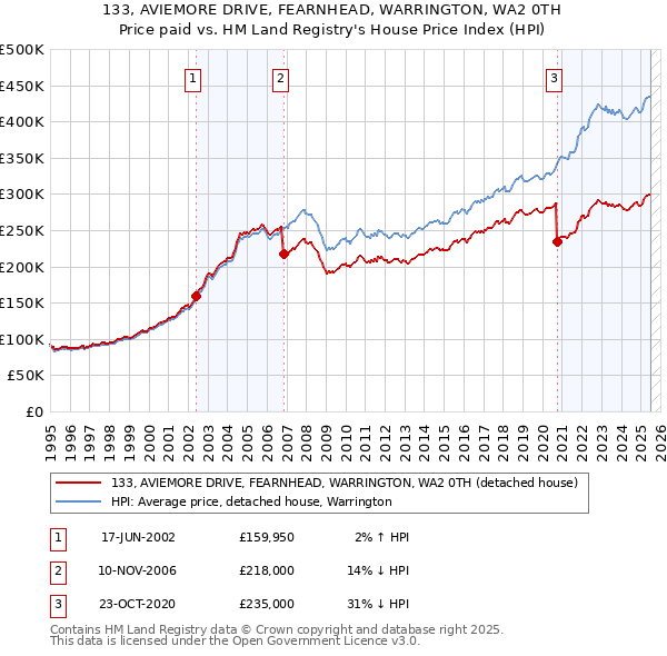 133, AVIEMORE DRIVE, FEARNHEAD, WARRINGTON, WA2 0TH: Price paid vs HM Land Registry's House Price Index