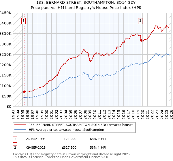 133, BERNARD STREET, SOUTHAMPTON, SO14 3DY: Price paid vs HM Land Registry's House Price Index