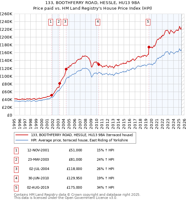 133, BOOTHFERRY ROAD, HESSLE, HU13 9BA: Price paid vs HM Land Registry's House Price Index