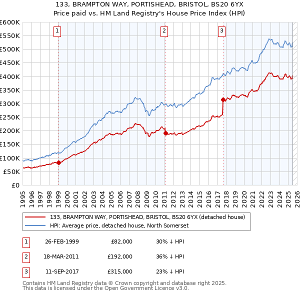 133, BRAMPTON WAY, PORTISHEAD, BRISTOL, BS20 6YX: Price paid vs HM Land Registry's House Price Index