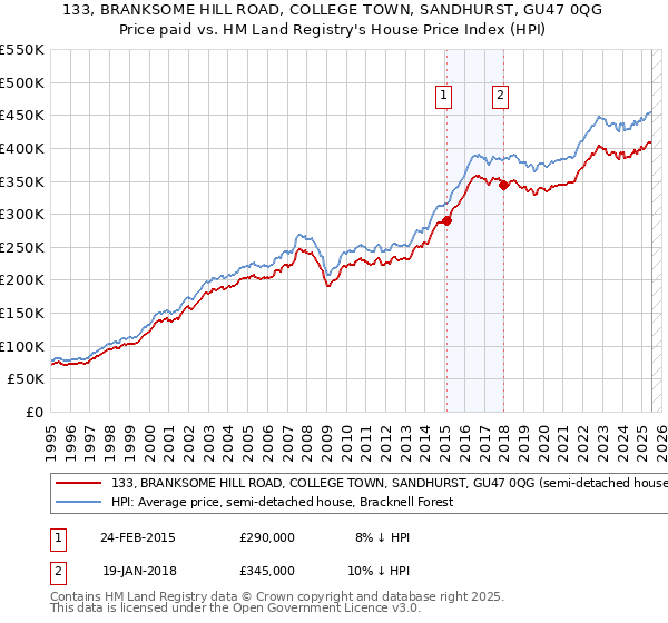 133, BRANKSOME HILL ROAD, COLLEGE TOWN, SANDHURST, GU47 0QG: Price paid vs HM Land Registry's House Price Index
