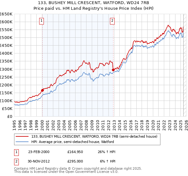 133, BUSHEY MILL CRESCENT, WATFORD, WD24 7RB: Price paid vs HM Land Registry's House Price Index