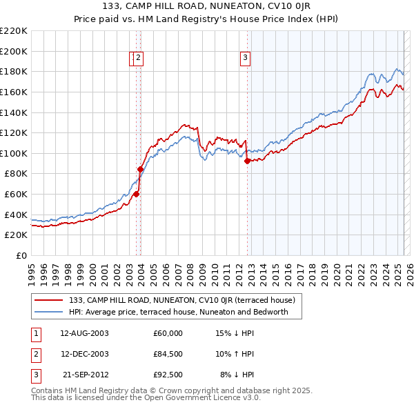 133, CAMP HILL ROAD, NUNEATON, CV10 0JR: Price paid vs HM Land Registry's House Price Index