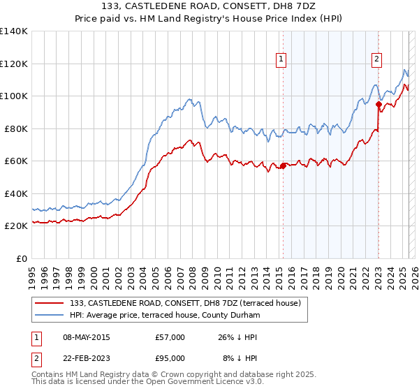 133, CASTLEDENE ROAD, CONSETT, DH8 7DZ: Price paid vs HM Land Registry's House Price Index