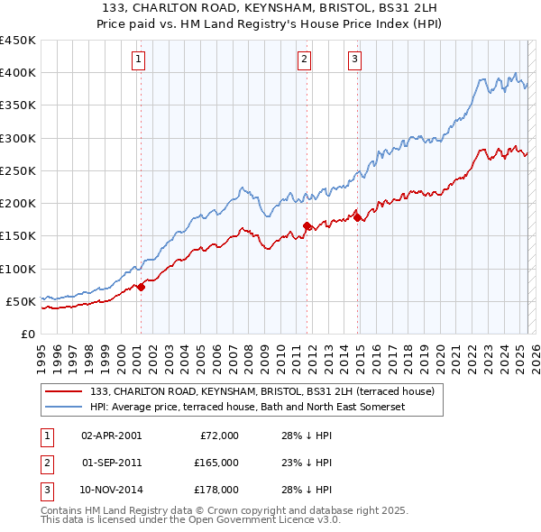 133, CHARLTON ROAD, KEYNSHAM, BRISTOL, BS31 2LH: Price paid vs HM Land Registry's House Price Index