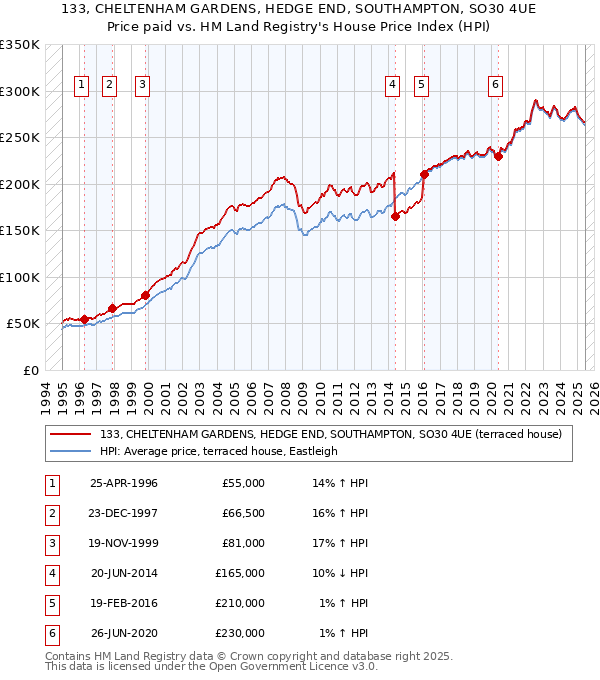 133, CHELTENHAM GARDENS, HEDGE END, SOUTHAMPTON, SO30 4UE: Price paid vs HM Land Registry's House Price Index