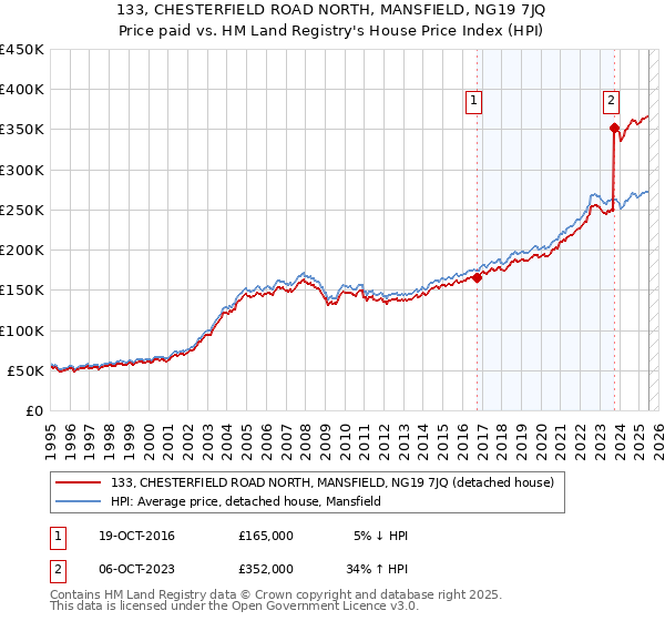 133, CHESTERFIELD ROAD NORTH, MANSFIELD, NG19 7JQ: Price paid vs HM Land Registry's House Price Index