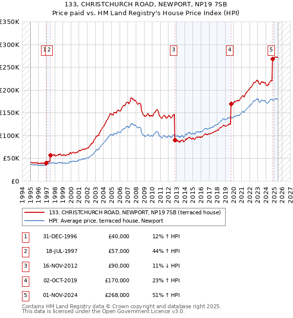 133, CHRISTCHURCH ROAD, NEWPORT, NP19 7SB: Price paid vs HM Land Registry's House Price Index