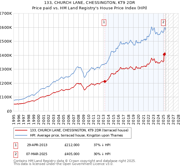 133, CHURCH LANE, CHESSINGTON, KT9 2DR: Price paid vs HM Land Registry's House Price Index