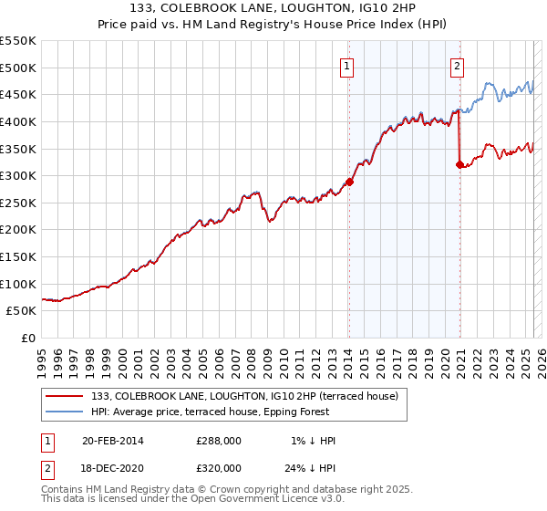 133, COLEBROOK LANE, LOUGHTON, IG10 2HP: Price paid vs HM Land Registry's House Price Index