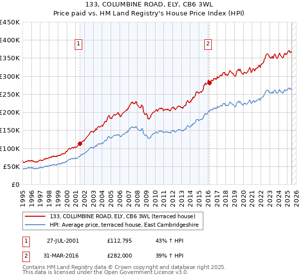 133, COLUMBINE ROAD, ELY, CB6 3WL: Price paid vs HM Land Registry's House Price Index