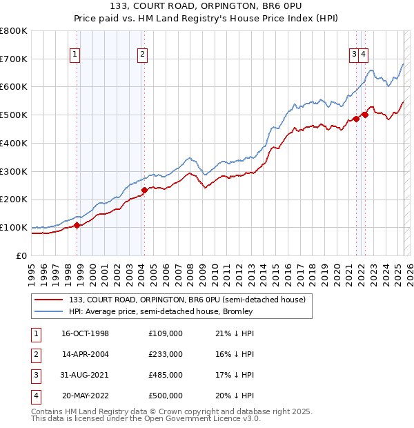 133, COURT ROAD, ORPINGTON, BR6 0PU: Price paid vs HM Land Registry's House Price Index