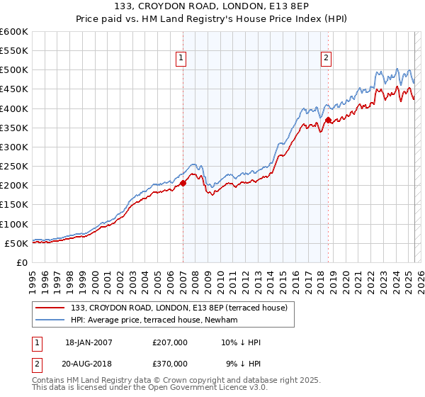 133, CROYDON ROAD, LONDON, E13 8EP: Price paid vs HM Land Registry's House Price Index