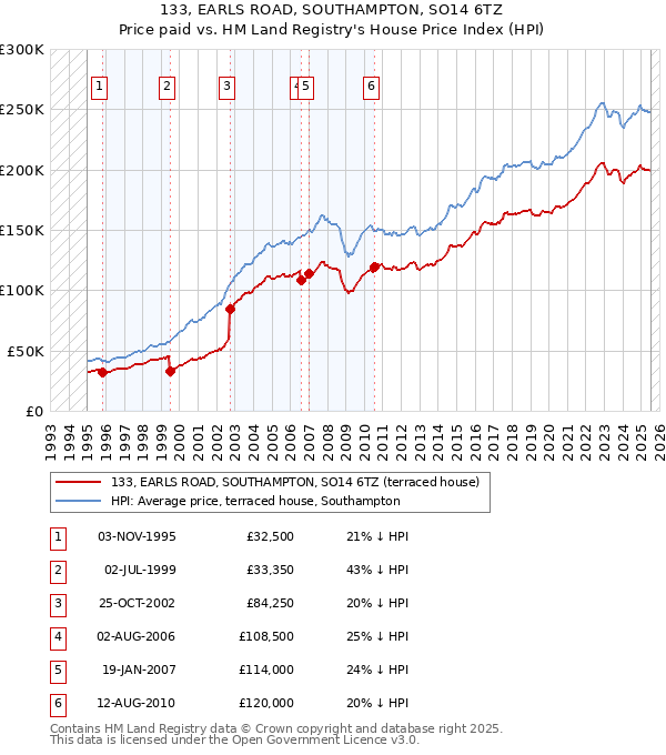 133, EARLS ROAD, SOUTHAMPTON, SO14 6TZ: Price paid vs HM Land Registry's House Price Index