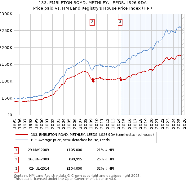 133, EMBLETON ROAD, METHLEY, LEEDS, LS26 9DA: Price paid vs HM Land Registry's House Price Index