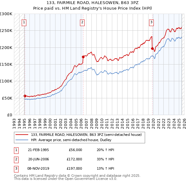 133, FAIRMILE ROAD, HALESOWEN, B63 3PZ: Price paid vs HM Land Registry's House Price Index
