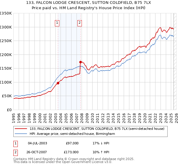 133, FALCON LODGE CRESCENT, SUTTON COLDFIELD, B75 7LX: Price paid vs HM Land Registry's House Price Index