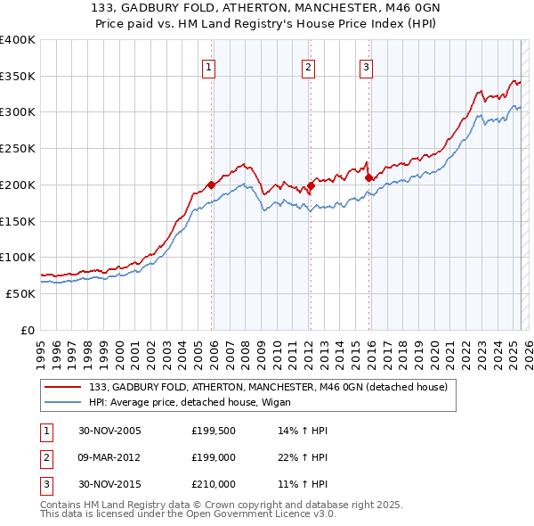 133, GADBURY FOLD, ATHERTON, MANCHESTER, M46 0GN: Price paid vs HM Land Registry's House Price Index