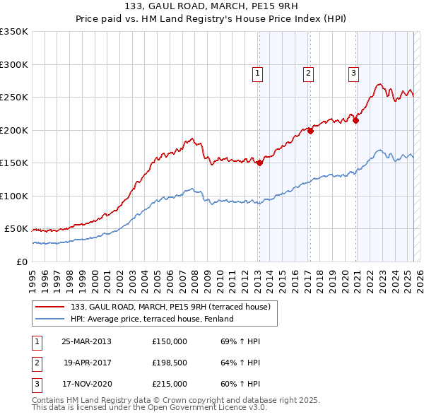 133, GAUL ROAD, MARCH, PE15 9RH: Price paid vs HM Land Registry's House Price Index
