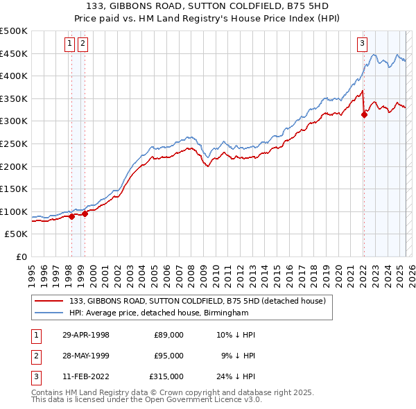133, GIBBONS ROAD, SUTTON COLDFIELD, B75 5HD: Price paid vs HM Land Registry's House Price Index