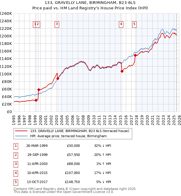 133, GRAVELLY LANE, BIRMINGHAM, B23 6LS: Price paid vs HM Land Registry's House Price Index