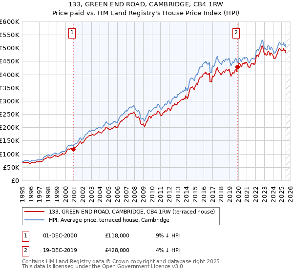 133, GREEN END ROAD, CAMBRIDGE, CB4 1RW: Price paid vs HM Land Registry's House Price Index