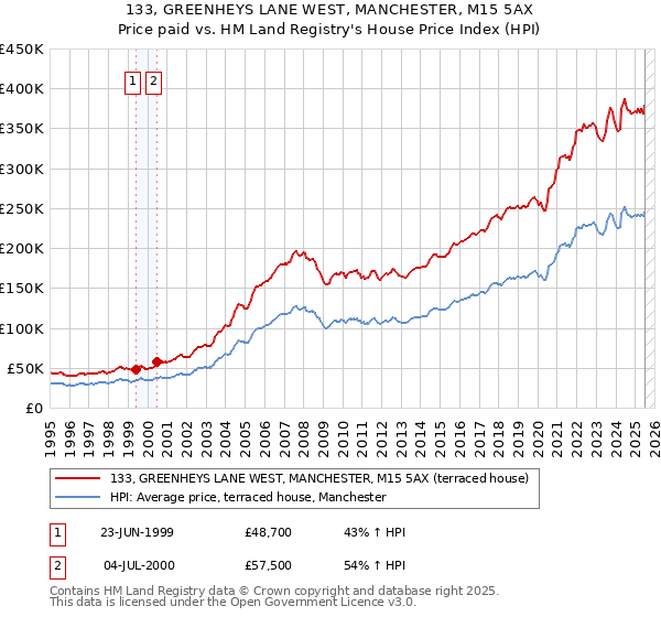 133, GREENHEYS LANE WEST, MANCHESTER, M15 5AX: Price paid vs HM Land Registry's House Price Index