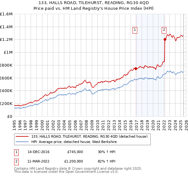133, HALLS ROAD, TILEHURST, READING, RG30 4QD: Price paid vs HM Land Registry's House Price Index