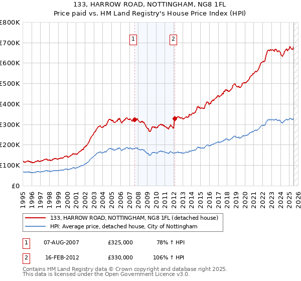 133, HARROW ROAD, NOTTINGHAM, NG8 1FL: Price paid vs HM Land Registry's House Price Index