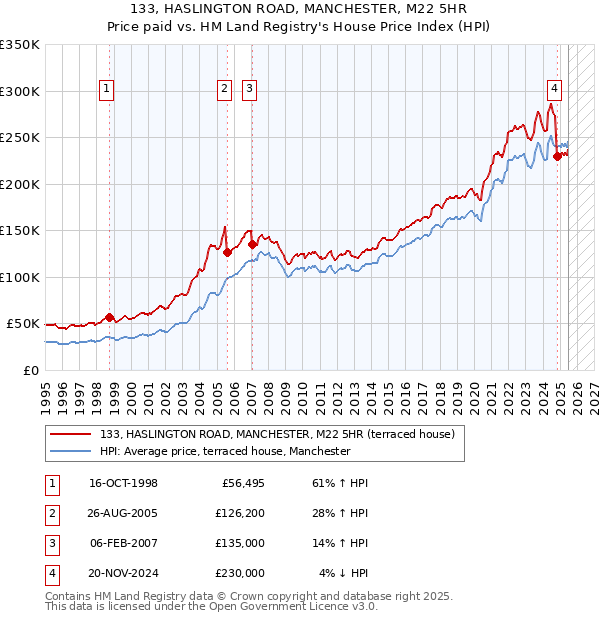 133, HASLINGTON ROAD, MANCHESTER, M22 5HR: Price paid vs HM Land Registry's House Price Index