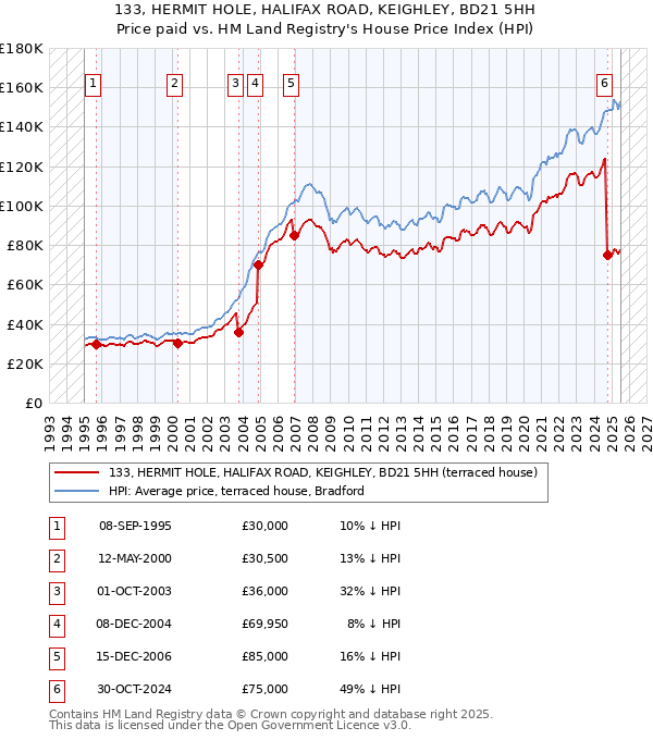 133, HERMIT HOLE, HALIFAX ROAD, KEIGHLEY, BD21 5HH: Price paid vs HM Land Registry's House Price Index