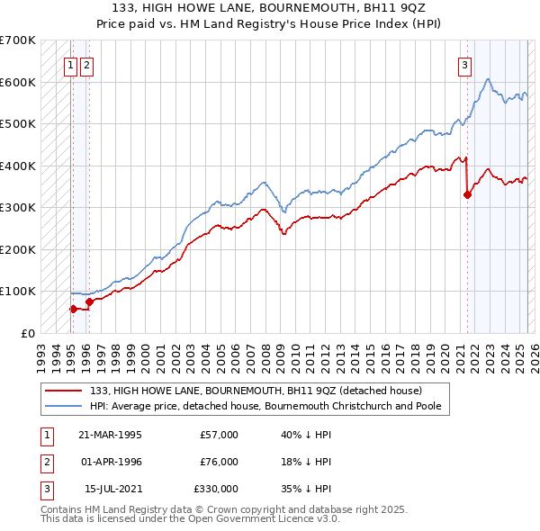 133, HIGH HOWE LANE, BOURNEMOUTH, BH11 9QZ: Price paid vs HM Land Registry's House Price Index