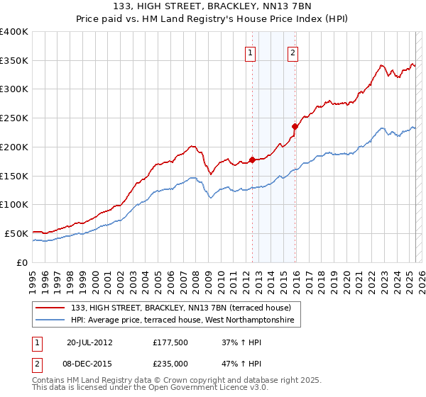 133, HIGH STREET, BRACKLEY, NN13 7BN: Price paid vs HM Land Registry's House Price Index