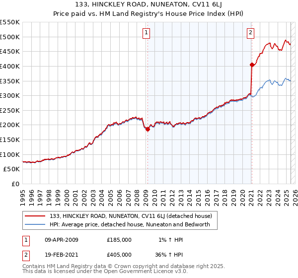 133, HINCKLEY ROAD, NUNEATON, CV11 6LJ: Price paid vs HM Land Registry's House Price Index
