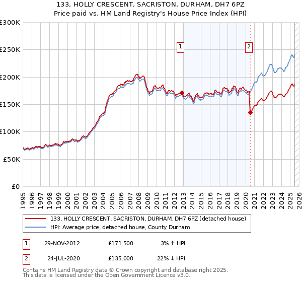133, HOLLY CRESCENT, SACRISTON, DURHAM, DH7 6PZ: Price paid vs HM Land Registry's House Price Index