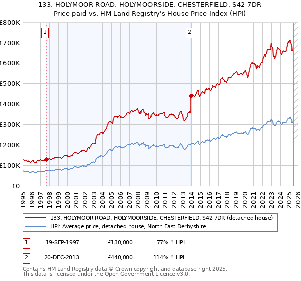 133, HOLYMOOR ROAD, HOLYMOORSIDE, CHESTERFIELD, S42 7DR: Price paid vs HM Land Registry's House Price Index