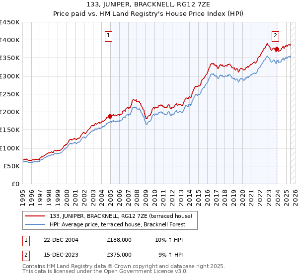133, JUNIPER, BRACKNELL, RG12 7ZE: Price paid vs HM Land Registry's House Price Index
