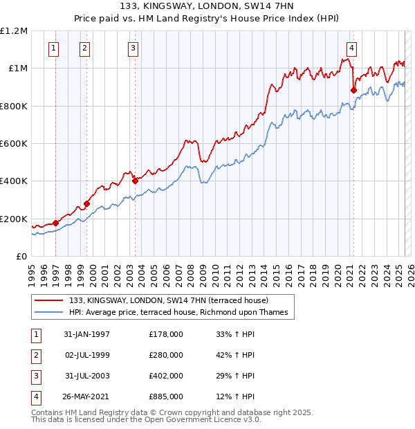 133, KINGSWAY, LONDON, SW14 7HN: Price paid vs HM Land Registry's House Price Index