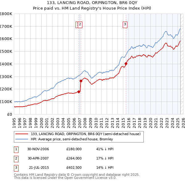 133, LANCING ROAD, ORPINGTON, BR6 0QY: Price paid vs HM Land Registry's House Price Index