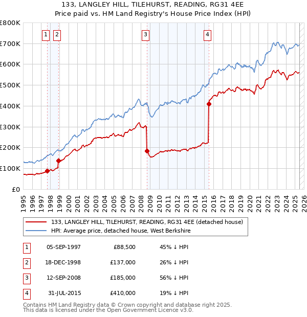 133, LANGLEY HILL, TILEHURST, READING, RG31 4EE: Price paid vs HM Land Registry's House Price Index