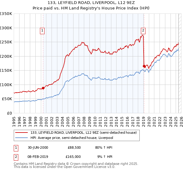 133, LEYFIELD ROAD, LIVERPOOL, L12 9EZ: Price paid vs HM Land Registry's House Price Index