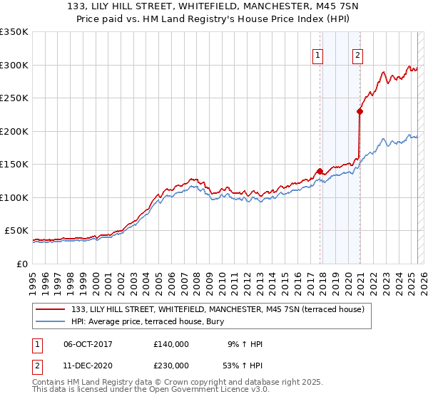 133, LILY HILL STREET, WHITEFIELD, MANCHESTER, M45 7SN: Price paid vs HM Land Registry's House Price Index