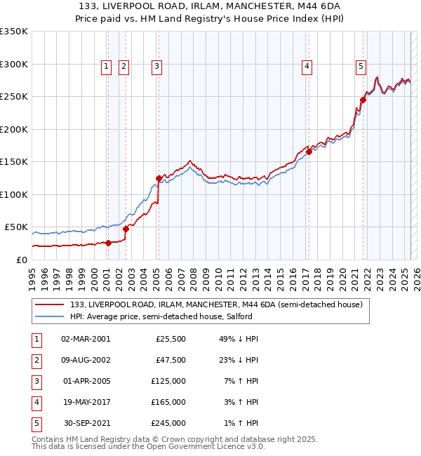 133, LIVERPOOL ROAD, IRLAM, MANCHESTER, M44 6DA: Price paid vs HM Land Registry's House Price Index
