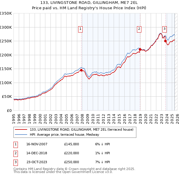 133, LIVINGSTONE ROAD, GILLINGHAM, ME7 2EL: Price paid vs HM Land Registry's House Price Index