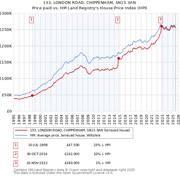 133, LONDON ROAD, CHIPPENHAM, SN15 3AN: Price paid vs HM Land Registry's House Price Index