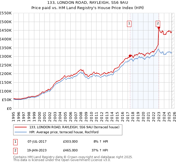 133, LONDON ROAD, RAYLEIGH, SS6 9AU: Price paid vs HM Land Registry's House Price Index